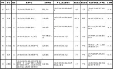 2019上半年上海事业单位统考普陀区拟聘用公示信息解读